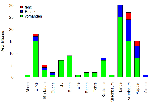 Ein Balkendiagramm, das die Mengen verschiedener Baumarten anzeigt. Auf der x-Achse sind Baumarten wie Ahorn, Birke, Linde usw. aufgeführt. Auf der y-Achse ist die Anzahl der Bäume angegeben. Die Balken zeigen die Kategorien Fehlend (rot), Ersatz (blau) und Vorhanden (grün).